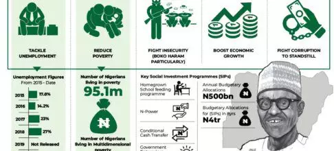 382050 two months to go buhari fails to fulfill campaign promises on poverty reduction unemployment