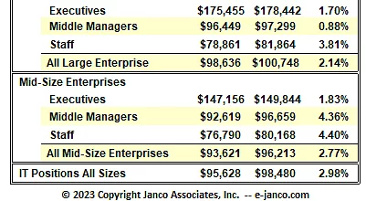 382648 hiring of it pros slows and salary increases minimized says janco